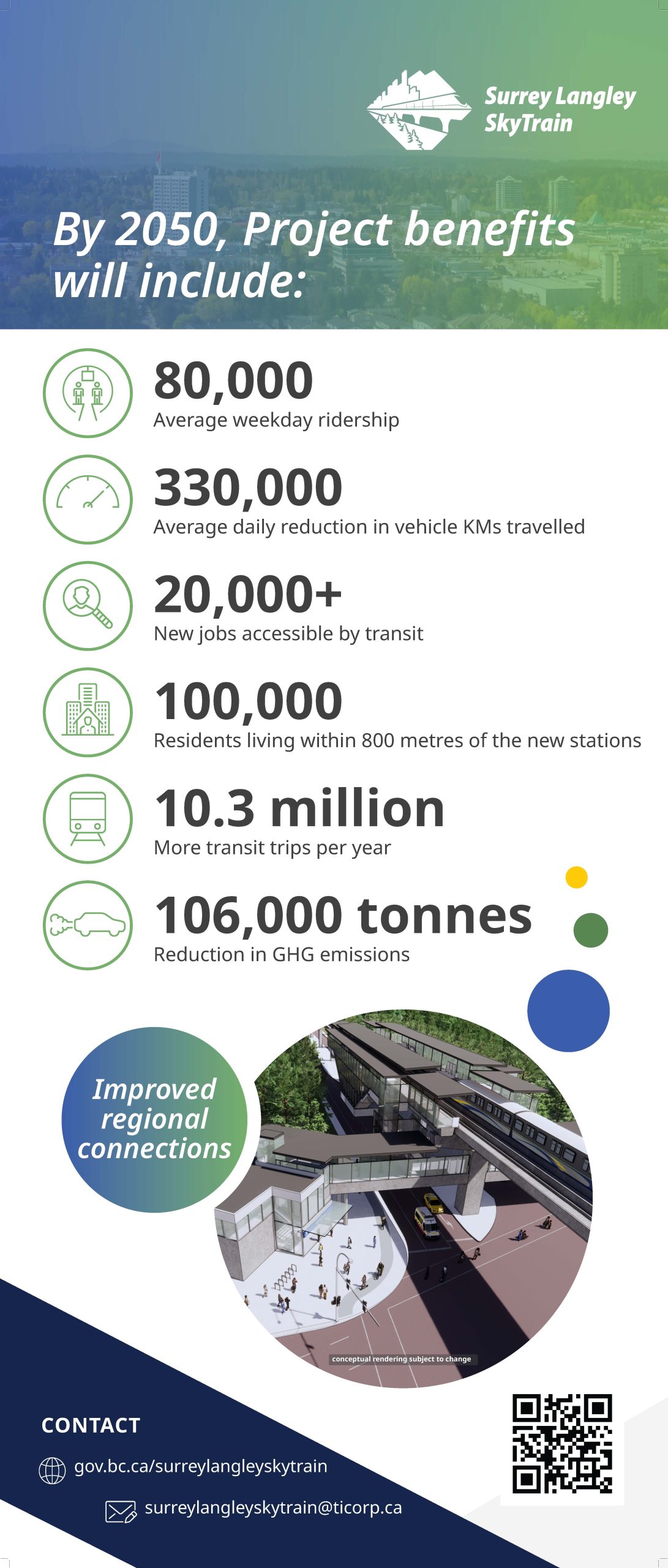 Engagement banner highlighting some of the project milestones and benefits that will be achieved by 2050.