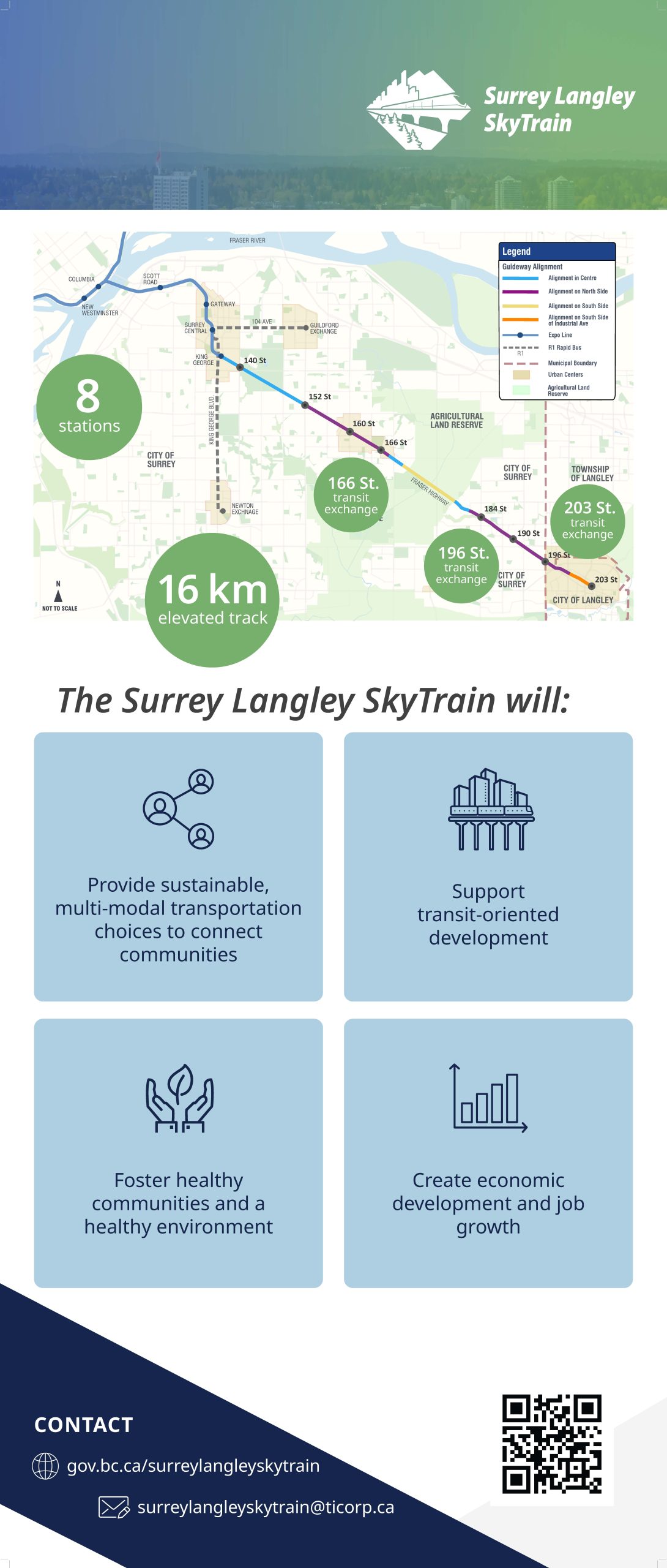 Engagement banner with benefits of the Surrey Langley SkyTrain and a network map along with some key statistics.