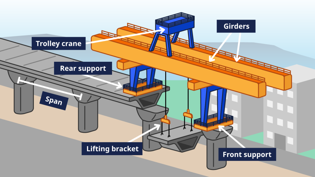 A simplified labelled diagram of a launching gantry. Labels include: Trolley crane, Girders, Rear support, Front support, Lifting bracket, span.