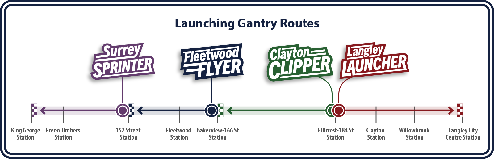 A map graphic that shows launching gantries Surrey Sprinter, Fleetwood Flyer, Clayton Clipper and Langley Launcher's start and end locations along the Surrey Langley SkyTrain project alignment.