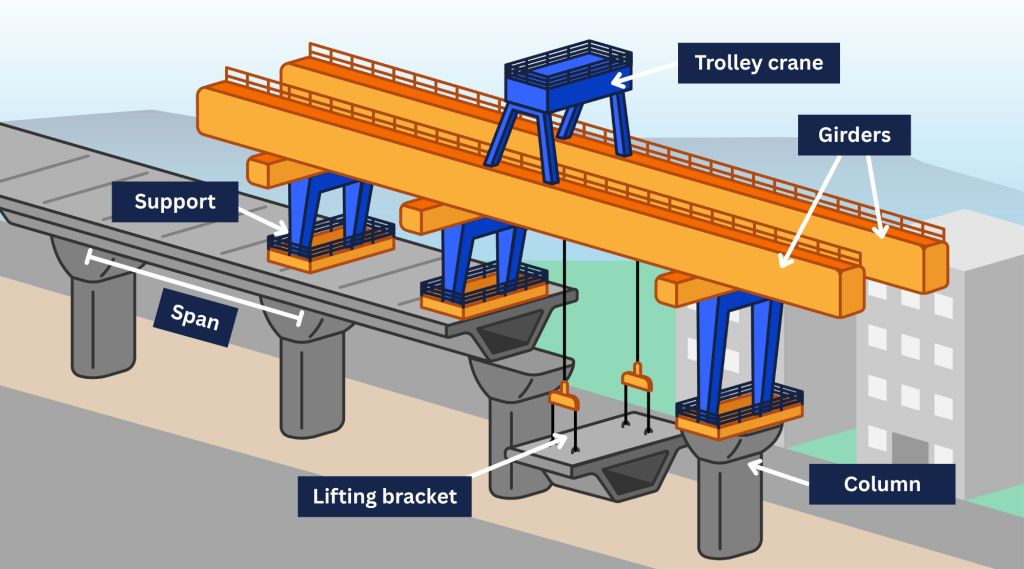 A simplified diagram of a launching gantry