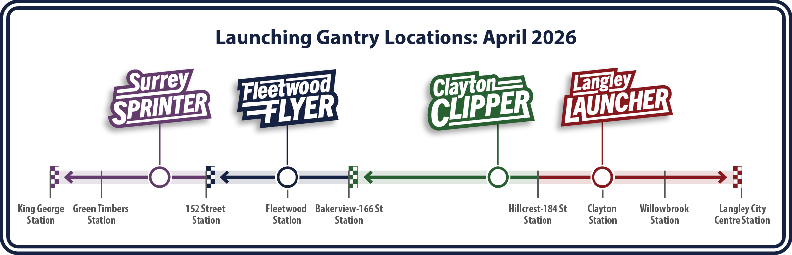 A map graphic that shows launching gantries Surrey Sprinter, Fleetwood Flyer, Clayton Clipper and Langley Launcher's locations along the Surrey Langley SkyTrain project alignment. Dated: April 2026.